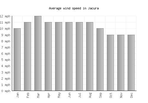 Jacura average winspeed by month (mph)