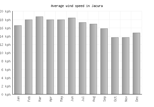 Jacura average winspeed by month (km/h)