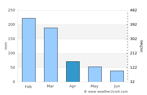 Jacutinga average rain in April