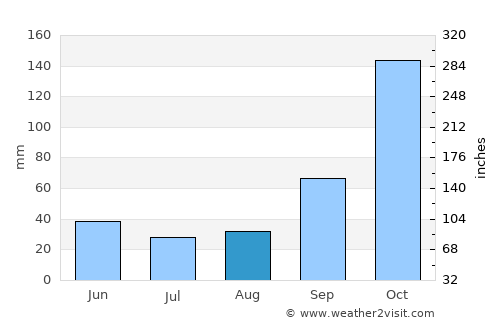 Jacutinga average rain in August