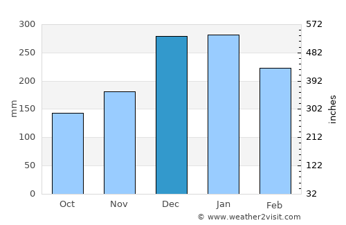 Jacutinga average rain in December