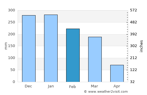 Jacutinga average rain in February
