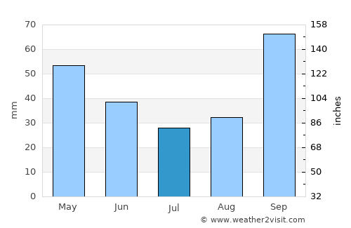 Jacutinga average rain in July