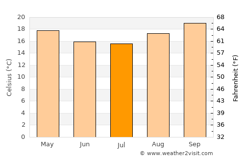 Jacutinga average temperature in July