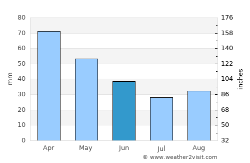 Jacutinga average rain in June