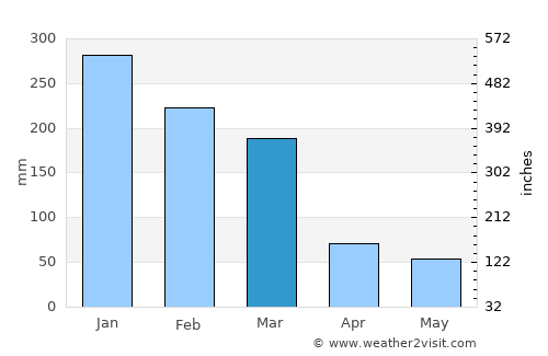 Jacutinga average rain in March