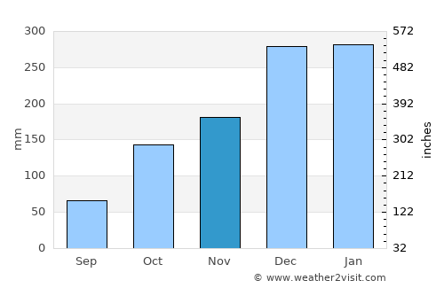 Jacutinga average rain in November