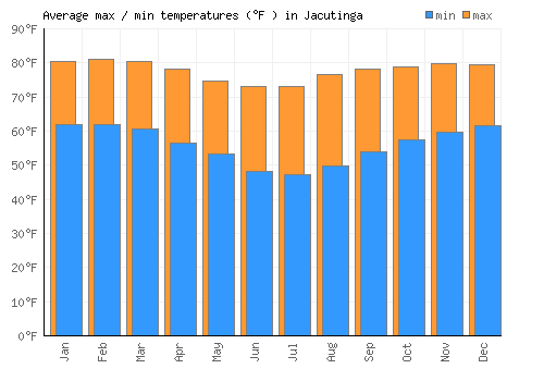 Jacutinga average minimum / maximum temperatures (Fahrenheit)
