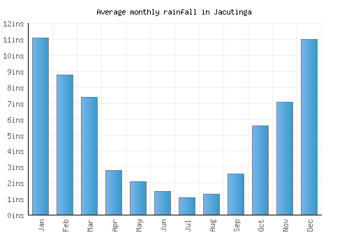 Jacutinga monthly rainfall chart (inches)