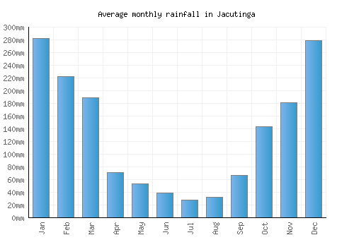 Jacutinga monthly rainfall chart (mm)