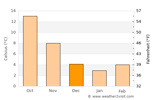 Jadranovo average temperature in December