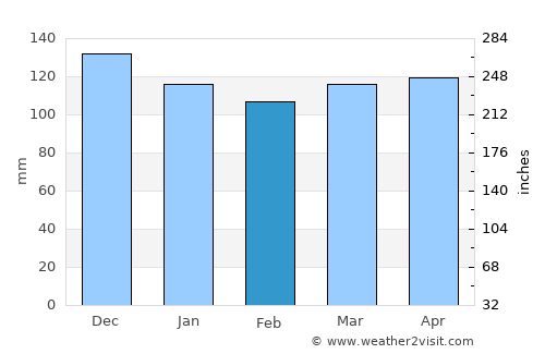 Jadranovo average rain in February