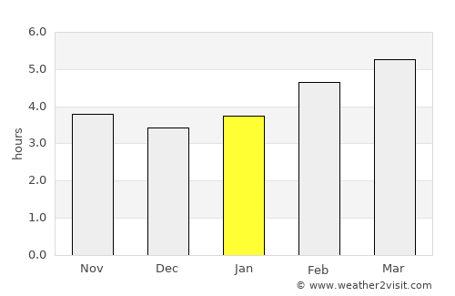 Jadranovo average rain in January