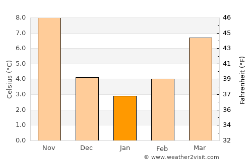 Jadranovo average temperature in January
