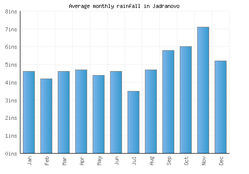 Jadranovo monthly rainfall chart (inches)
