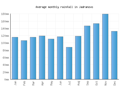Jadranovo monthly rainfall chart (mm)