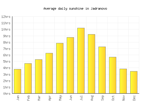 Jadranovo average daily sunshine chart