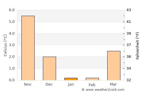 Jægerspris average temperature in January