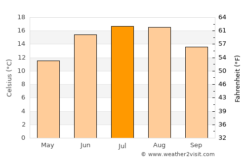 Jægerspris average temperature in July