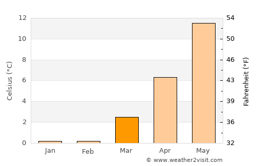 Jægerspris average temperature in March