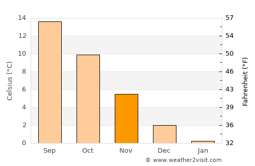 Jægerspris average temperature in November