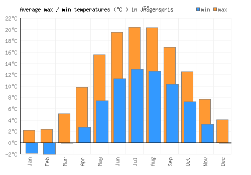 Jægerspris average minimum / maximum temperatures (Celsius)