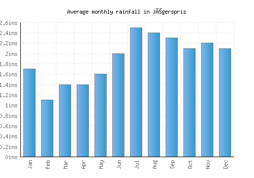 Jægerspris monthly rainfall chart (inches)