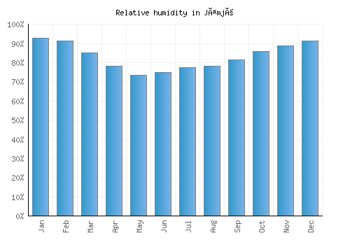 Jämjö relative humidity averages