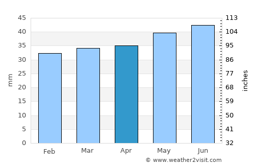 Jämjö average rain in April