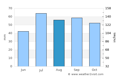 Jämjö average rain in August