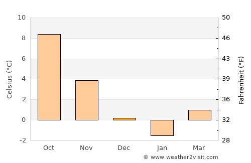 Jämjö average temperature in December