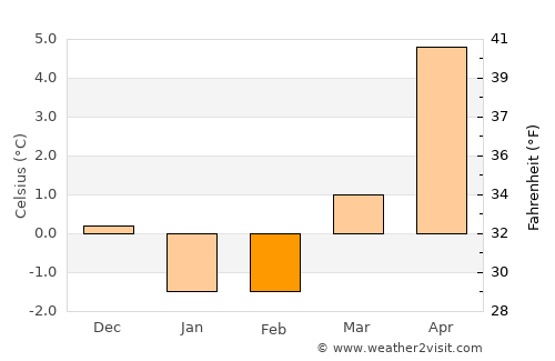 Jämjö average temperature in February