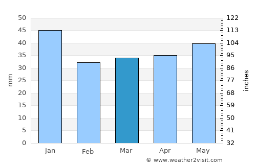 Jämjö average rain in March