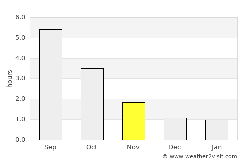 Jämjö average rain in November