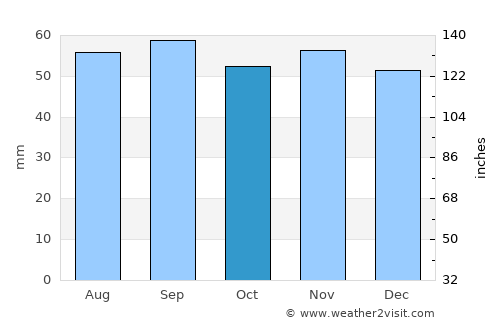 Jämjö average rain in October