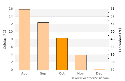 Jämjö average temperature in October