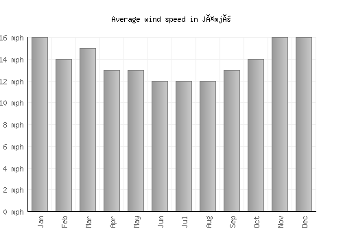 Jämjö average winspeed by month (mph)