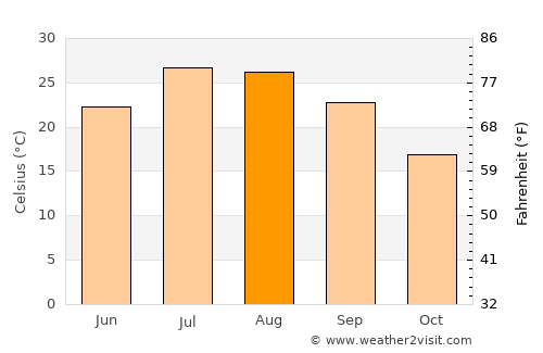 Jaén average temperature in August