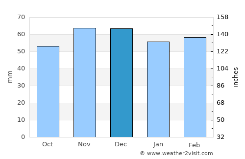 Jaén average rain in December