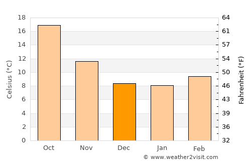 Jaén average temperature in December