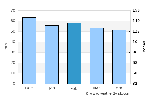 Jaén average rain in February