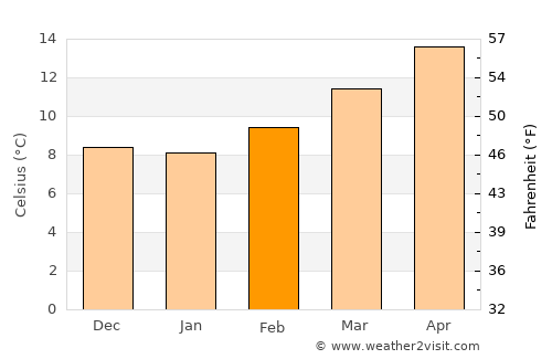 Jaén average temperature in February