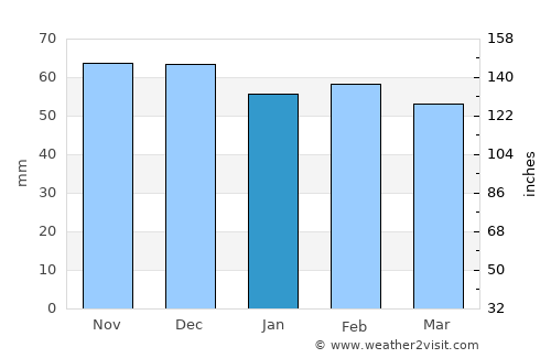 Jaén average rain in January