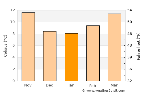 Jaén average temperature in January