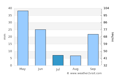 Jaén average rain in July
