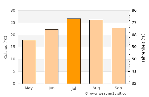 Jaén average temperature in July
