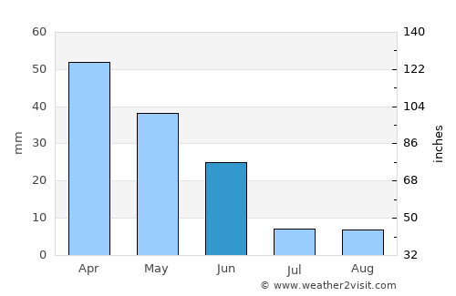 Jaén average rain in June