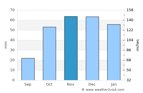 Jaén average rain in November