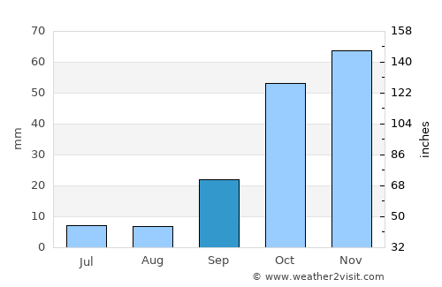 Jaén average rain in September