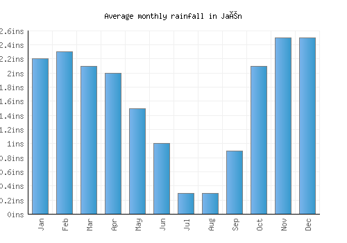 Jaén monthly rainfall chart (inches)